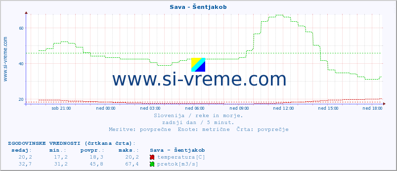 POVPREČJE :: Sava - Šentjakob :: temperatura | pretok | višina :: zadnji dan / 5 minut.