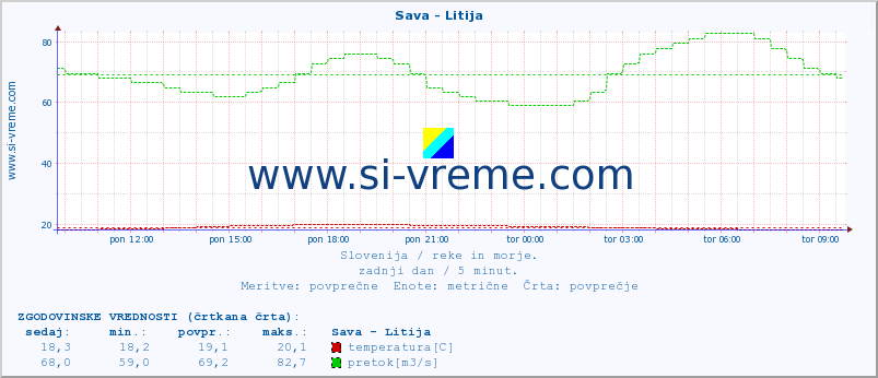 POVPREČJE :: Sava - Litija :: temperatura | pretok | višina :: zadnji dan / 5 minut.