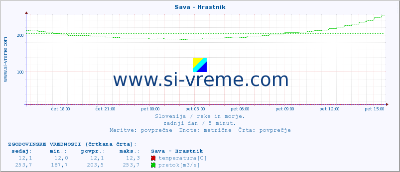 POVPREČJE :: Sava - Hrastnik :: temperatura | pretok | višina :: zadnji dan / 5 minut.