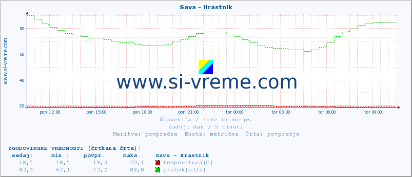 POVPREČJE :: Sava - Hrastnik :: temperatura | pretok | višina :: zadnji dan / 5 minut.