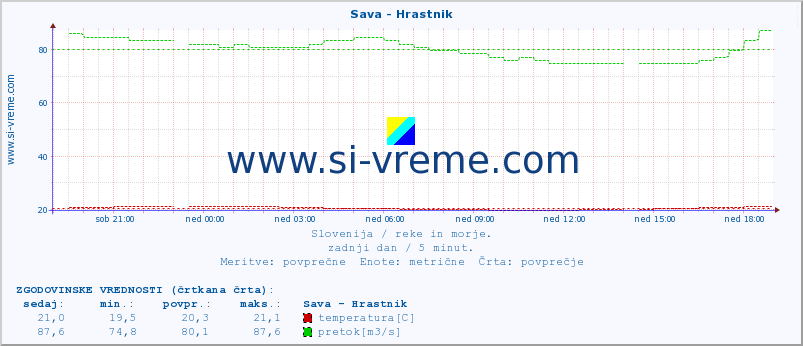 POVPREČJE :: Sava - Hrastnik :: temperatura | pretok | višina :: zadnji dan / 5 minut.