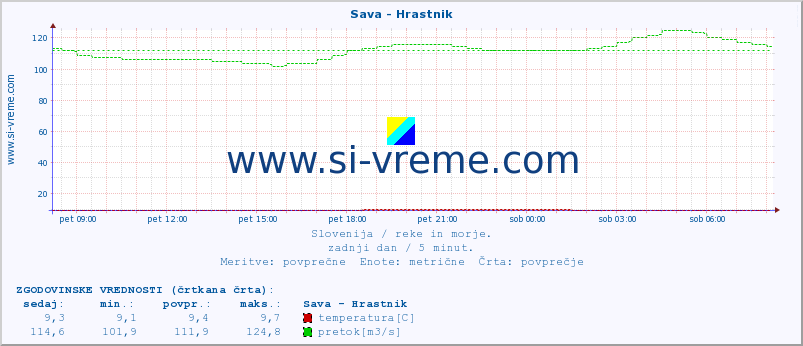 POVPREČJE :: Sava - Hrastnik :: temperatura | pretok | višina :: zadnji dan / 5 minut.