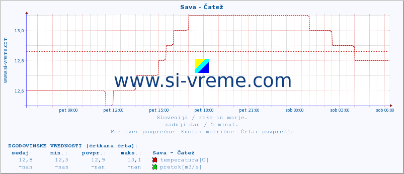 POVPREČJE :: Sava - Čatež :: temperatura | pretok | višina :: zadnji dan / 5 minut.