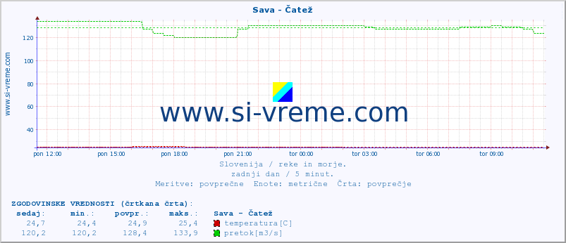 POVPREČJE :: Sava - Čatež :: temperatura | pretok | višina :: zadnji dan / 5 minut.