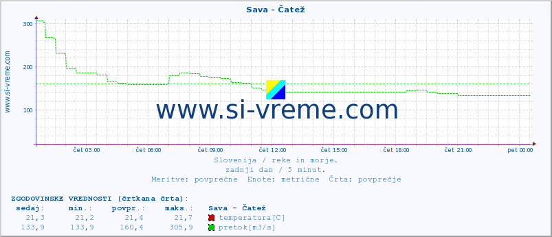 POVPREČJE :: Sava - Čatež :: temperatura | pretok | višina :: zadnji dan / 5 minut.