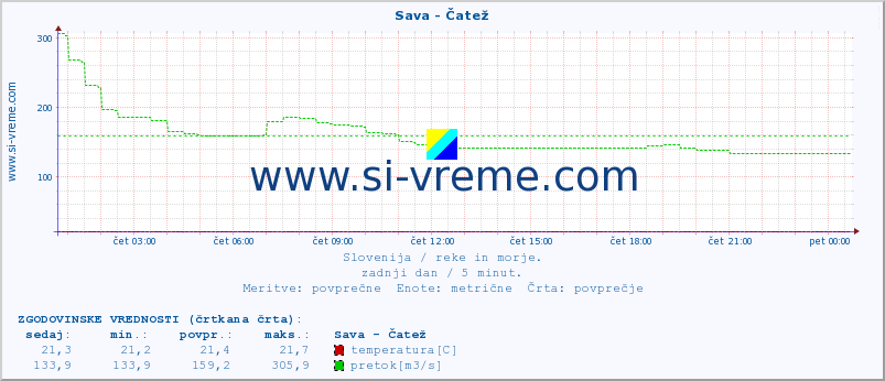 POVPREČJE :: Sava - Čatež :: temperatura | pretok | višina :: zadnji dan / 5 minut.