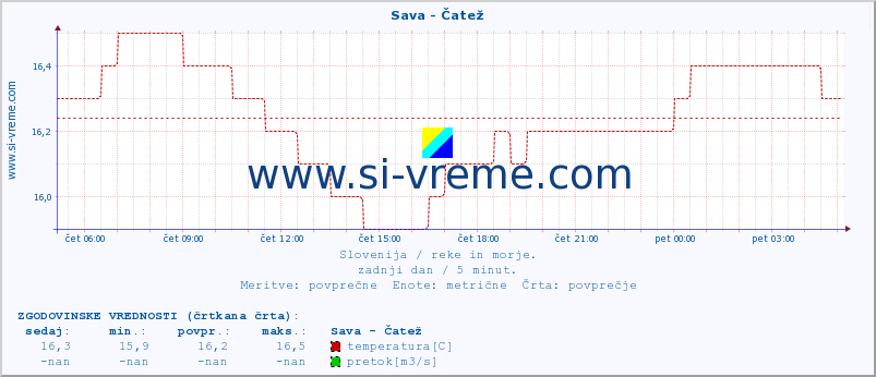 POVPREČJE :: Sava - Čatež :: temperatura | pretok | višina :: zadnji dan / 5 minut.