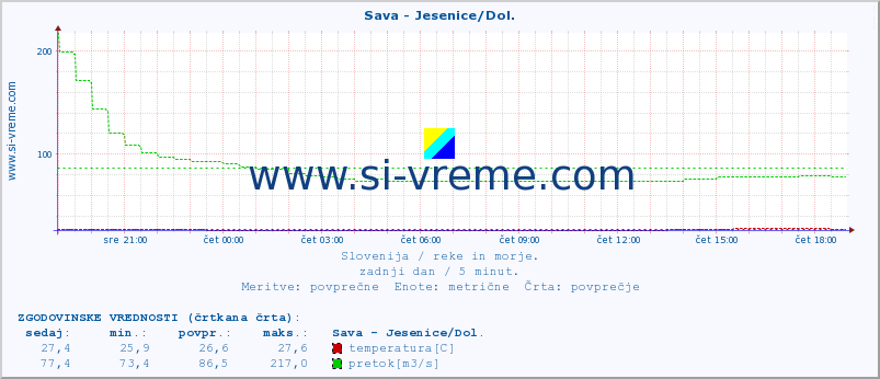 POVPREČJE :: Sava - Jesenice/Dol. :: temperatura | pretok | višina :: zadnji dan / 5 minut.