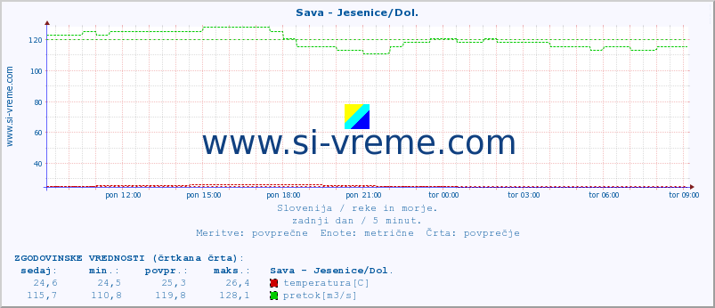 POVPREČJE :: Sava - Jesenice/Dol. :: temperatura | pretok | višina :: zadnji dan / 5 minut.