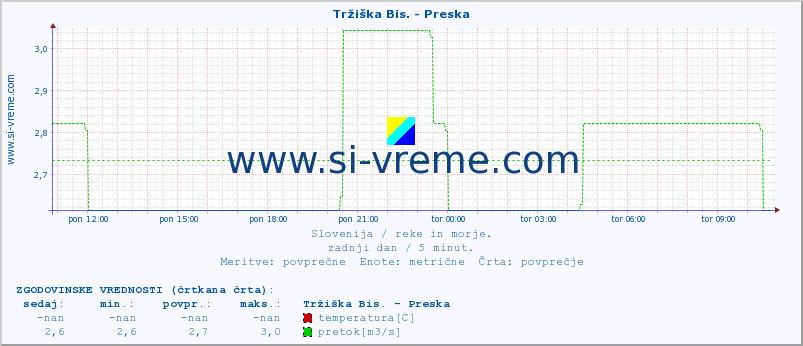 POVPREČJE :: Tržiška Bis. - Preska :: temperatura | pretok | višina :: zadnji dan / 5 minut.