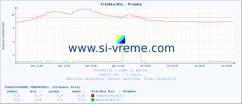 POVPREČJE :: Tržiška Bis. - Preska :: temperatura | pretok | višina :: zadnji dan / 5 minut.