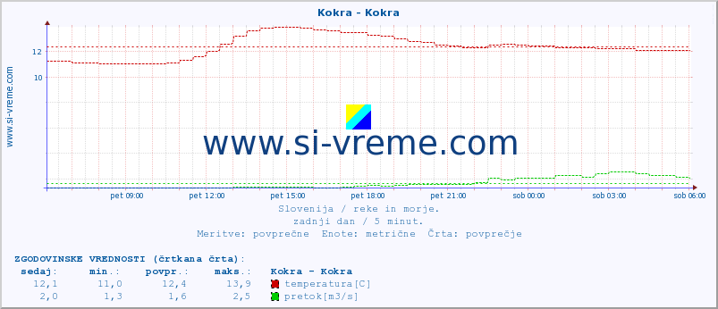 POVPREČJE :: Kokra - Kokra :: temperatura | pretok | višina :: zadnji dan / 5 minut.