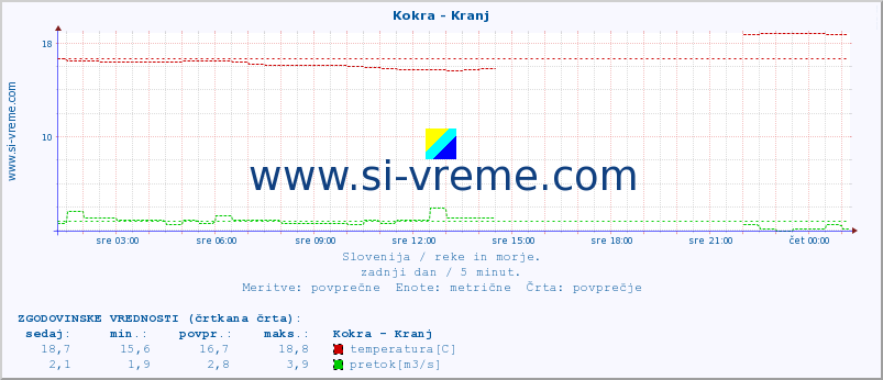 POVPREČJE :: Kokra - Kranj :: temperatura | pretok | višina :: zadnji dan / 5 minut.