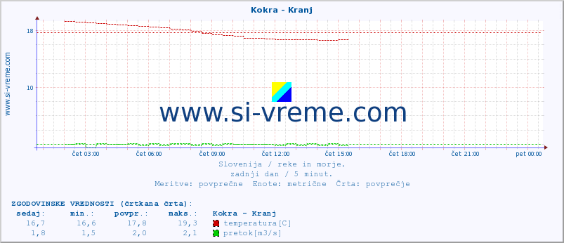 POVPREČJE :: Kokra - Kranj :: temperatura | pretok | višina :: zadnji dan / 5 minut.