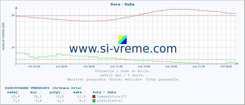 POVPREČJE :: Sora - Suha :: temperatura | pretok | višina :: zadnji dan / 5 minut.