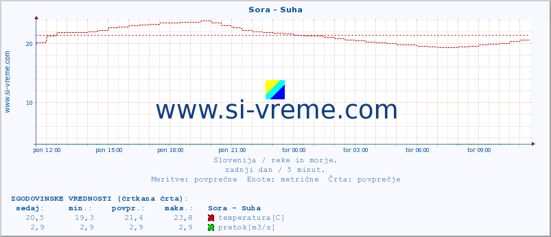 POVPREČJE :: Sora - Suha :: temperatura | pretok | višina :: zadnji dan / 5 minut.