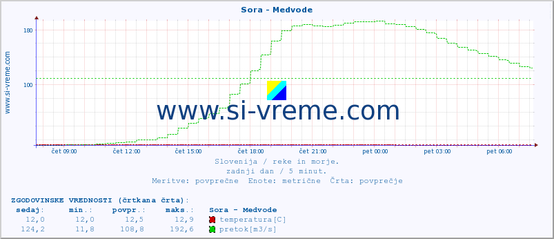 POVPREČJE :: Sora - Medvode :: temperatura | pretok | višina :: zadnji dan / 5 minut.