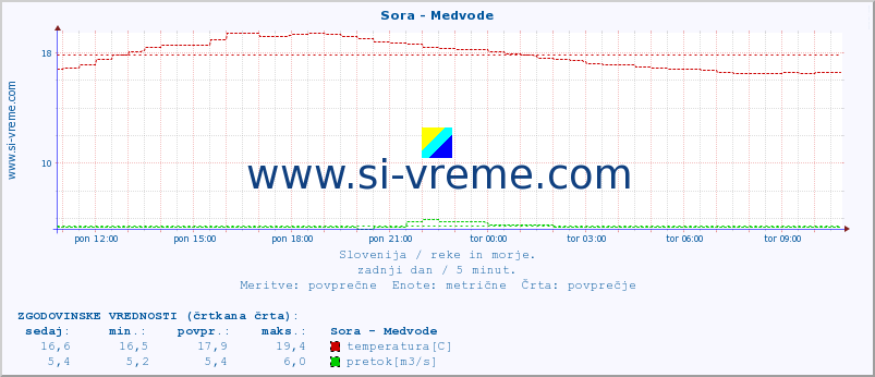 POVPREČJE :: Sora - Medvode :: temperatura | pretok | višina :: zadnji dan / 5 minut.