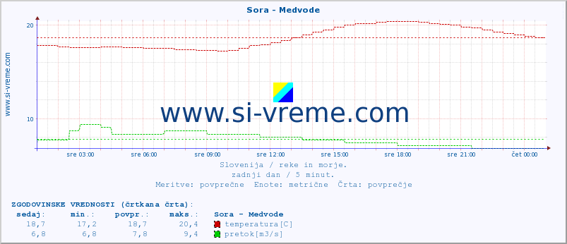 POVPREČJE :: Sora - Medvode :: temperatura | pretok | višina :: zadnji dan / 5 minut.