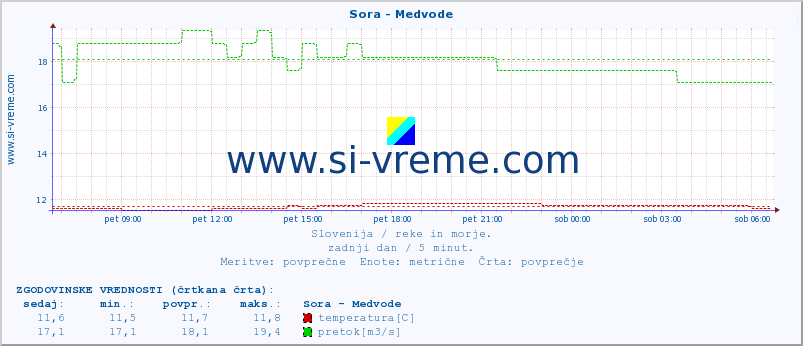 POVPREČJE :: Sora - Medvode :: temperatura | pretok | višina :: zadnji dan / 5 minut.