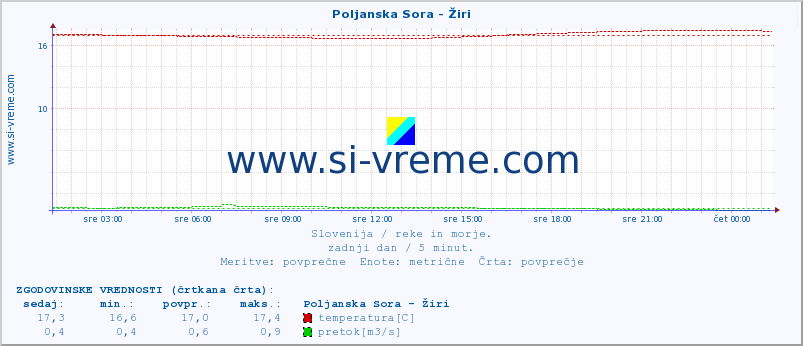 POVPREČJE :: Poljanska Sora - Žiri :: temperatura | pretok | višina :: zadnji dan / 5 minut.