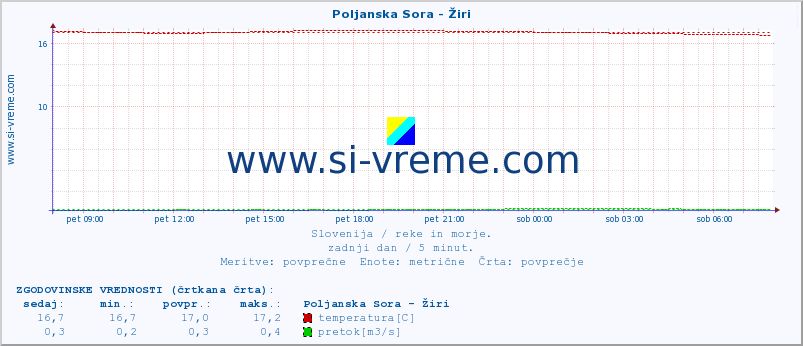 POVPREČJE :: Poljanska Sora - Žiri :: temperatura | pretok | višina :: zadnji dan / 5 minut.