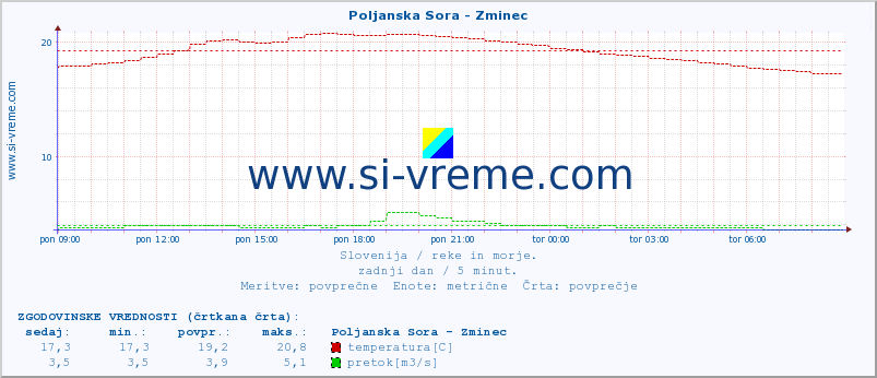 POVPREČJE :: Poljanska Sora - Zminec :: temperatura | pretok | višina :: zadnji dan / 5 minut.