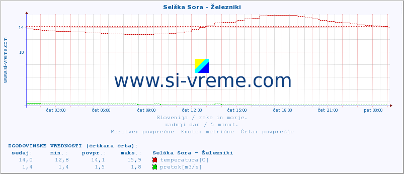 POVPREČJE :: Selška Sora - Železniki :: temperatura | pretok | višina :: zadnji dan / 5 minut.