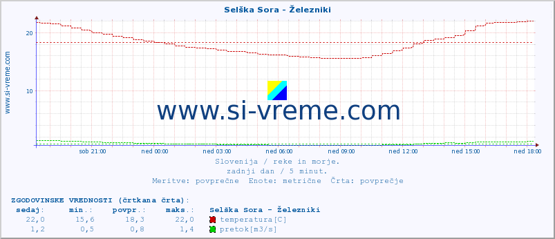 POVPREČJE :: Selška Sora - Železniki :: temperatura | pretok | višina :: zadnji dan / 5 minut.