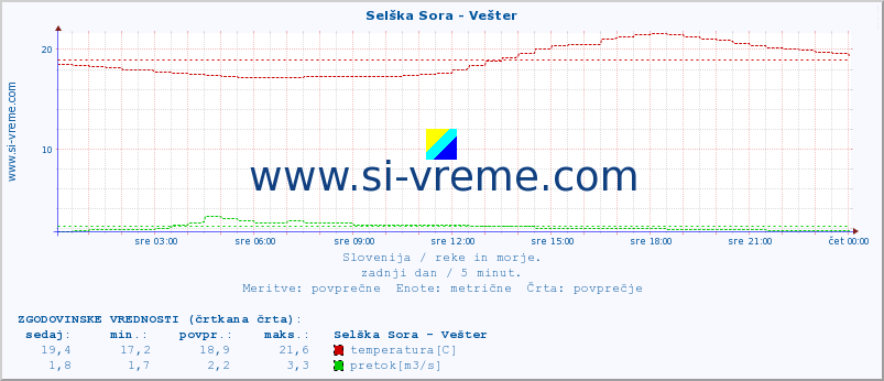 POVPREČJE :: Selška Sora - Vešter :: temperatura | pretok | višina :: zadnji dan / 5 minut.