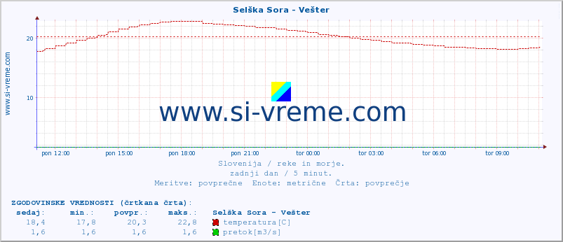 POVPREČJE :: Selška Sora - Vešter :: temperatura | pretok | višina :: zadnji dan / 5 minut.