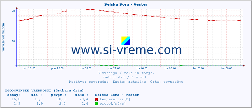 POVPREČJE :: Selška Sora - Vešter :: temperatura | pretok | višina :: zadnji dan / 5 minut.