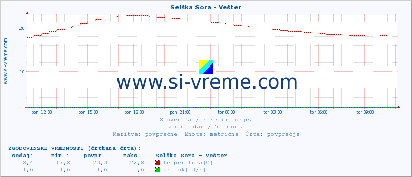 POVPREČJE :: Selška Sora - Vešter :: temperatura | pretok | višina :: zadnji dan / 5 minut.