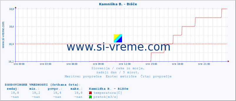 POVPREČJE :: Kamniška B. - Bišče :: temperatura | pretok | višina :: zadnji dan / 5 minut.