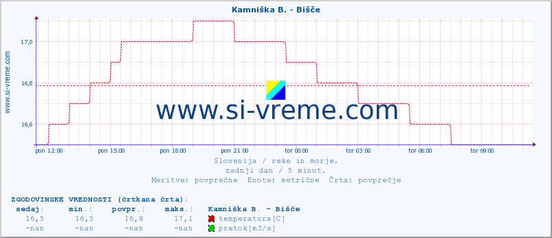 POVPREČJE :: Kamniška B. - Bišče :: temperatura | pretok | višina :: zadnji dan / 5 minut.