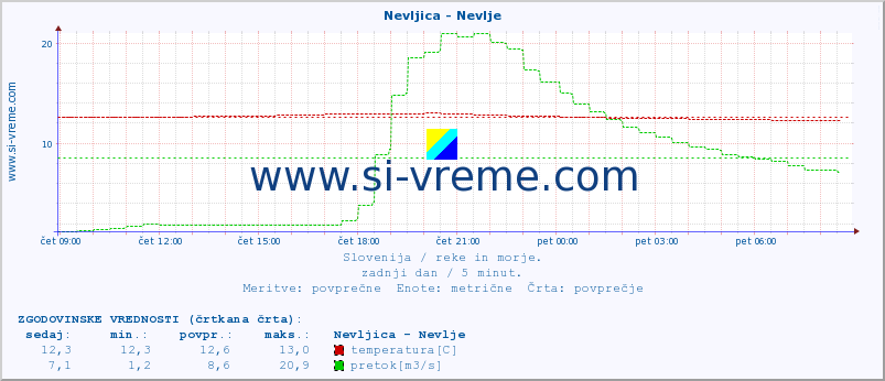 POVPREČJE :: Nevljica - Nevlje :: temperatura | pretok | višina :: zadnji dan / 5 minut.