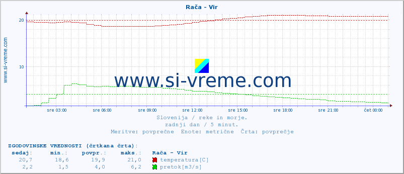 POVPREČJE :: Rača - Vir :: temperatura | pretok | višina :: zadnji dan / 5 minut.