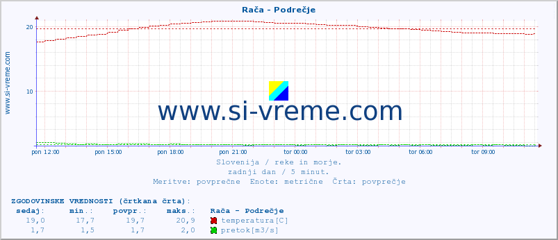 POVPREČJE :: Rača - Podrečje :: temperatura | pretok | višina :: zadnji dan / 5 minut.