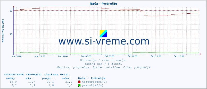 POVPREČJE :: Rača - Podrečje :: temperatura | pretok | višina :: zadnji dan / 5 minut.