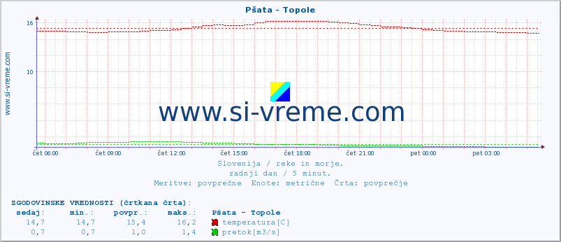 POVPREČJE :: Pšata - Topole :: temperatura | pretok | višina :: zadnji dan / 5 minut.