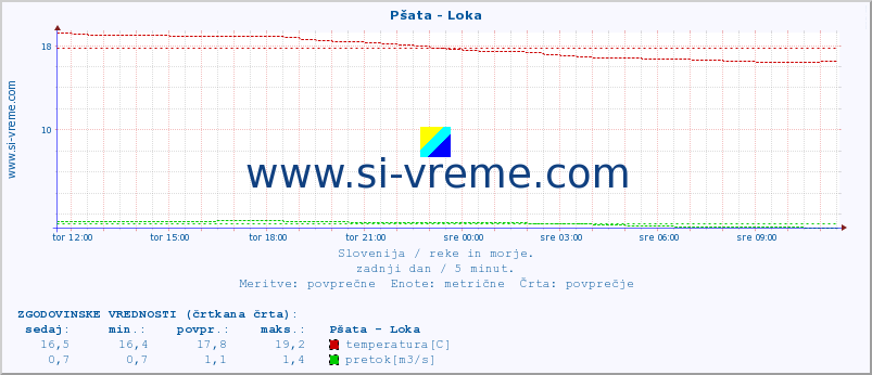 POVPREČJE :: Pšata - Loka :: temperatura | pretok | višina :: zadnji dan / 5 minut.