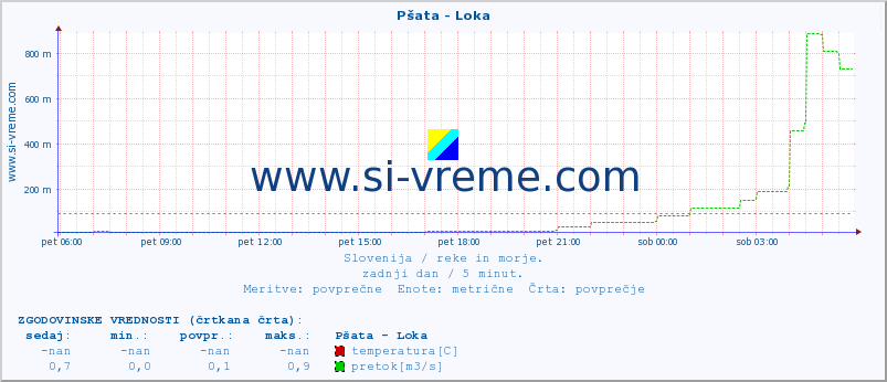 POVPREČJE :: Pšata - Loka :: temperatura | pretok | višina :: zadnji dan / 5 minut.