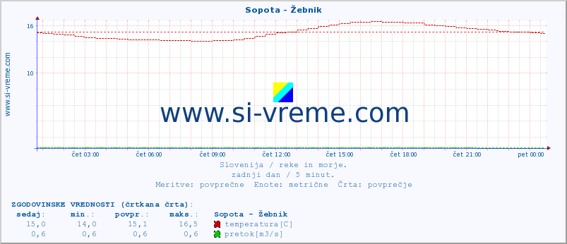 POVPREČJE :: Sopota - Žebnik :: temperatura | pretok | višina :: zadnji dan / 5 minut.