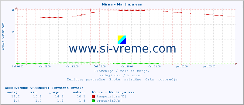 POVPREČJE :: Mirna - Martinja vas :: temperatura | pretok | višina :: zadnji dan / 5 minut.