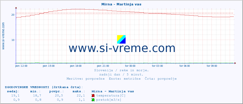 POVPREČJE :: Mirna - Martinja vas :: temperatura | pretok | višina :: zadnji dan / 5 minut.