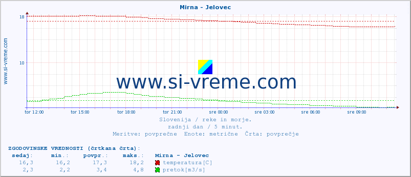 POVPREČJE :: Mirna - Jelovec :: temperatura | pretok | višina :: zadnji dan / 5 minut.