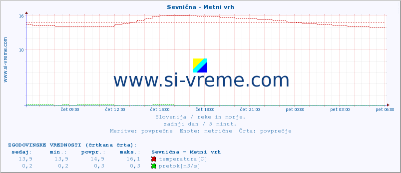 POVPREČJE :: Sevnična - Metni vrh :: temperatura | pretok | višina :: zadnji dan / 5 minut.