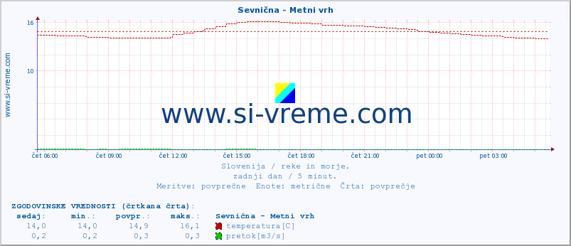 POVPREČJE :: Sevnična - Metni vrh :: temperatura | pretok | višina :: zadnji dan / 5 minut.