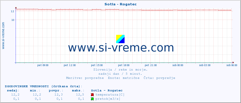 POVPREČJE :: Sotla - Rogatec :: temperatura | pretok | višina :: zadnji dan / 5 minut.