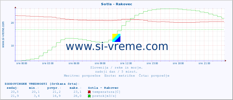 POVPREČJE :: Sotla - Rakovec :: temperatura | pretok | višina :: zadnji dan / 5 minut.